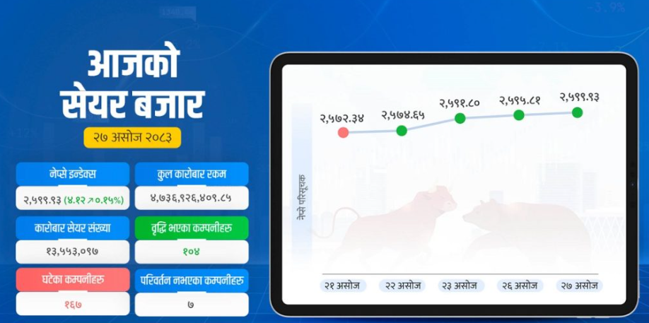 नेप्से २६ सय नजिक, बैंकिङ र जीवन बीमा समूहमा चमक